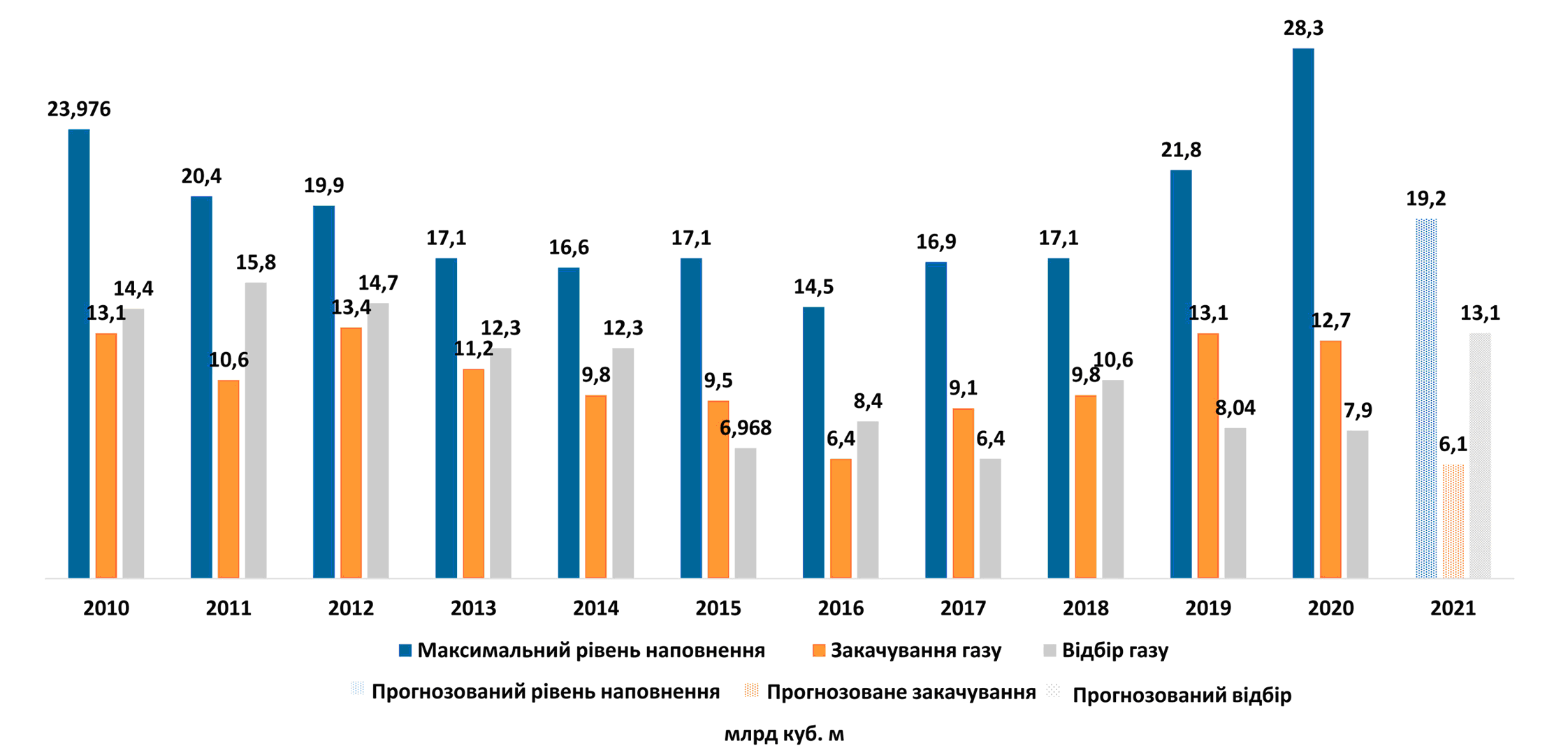 Запасы газа, закачка/отбор в 2010-2020 гг. 
