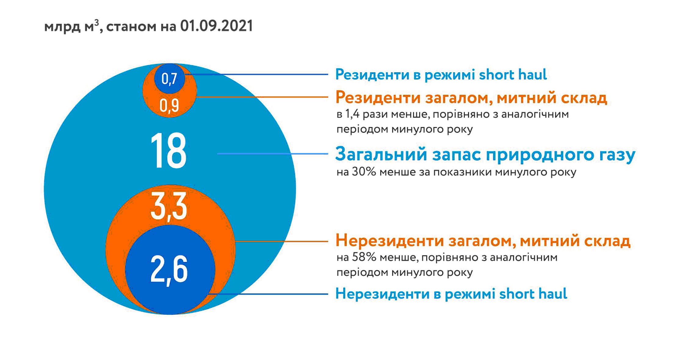 Хранение природного газа в ПХГ Украины, млрд куб м (на 1.09.21 г.)