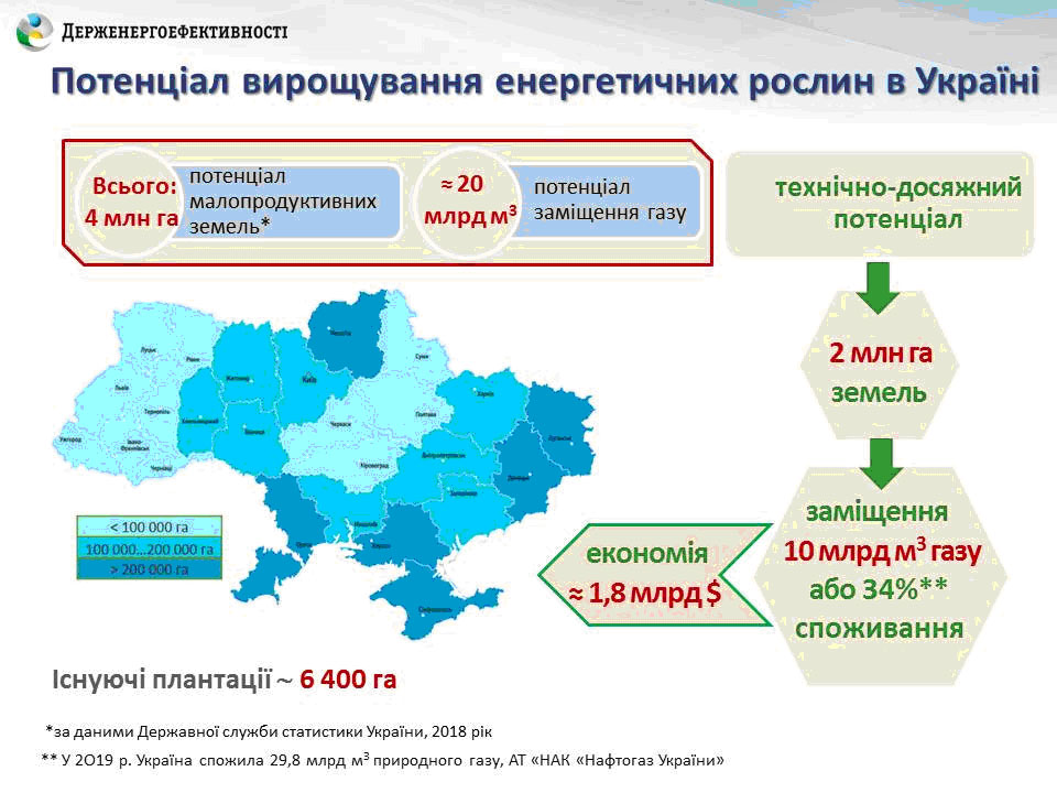 Потенціал вирощування енергетичних рослин