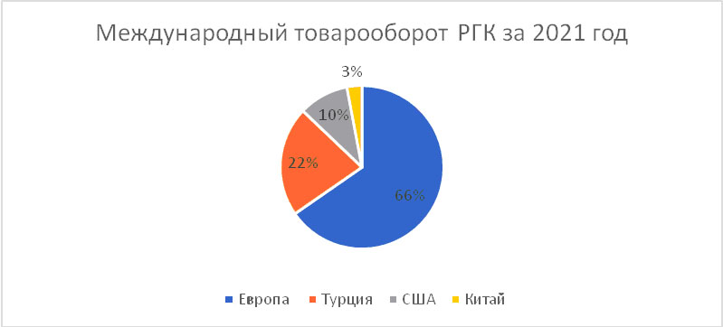 Международный товарооборот РГК за 2021 г.