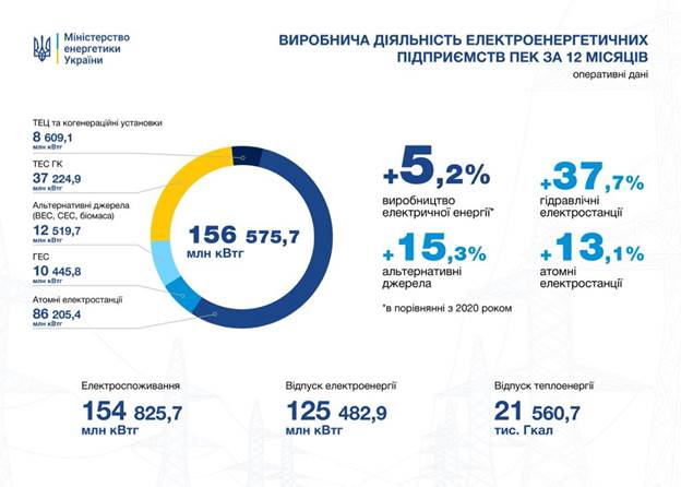 Производственная деятельность электроэнергетических предприятий ТЭК за 12 мес. 2021 г.