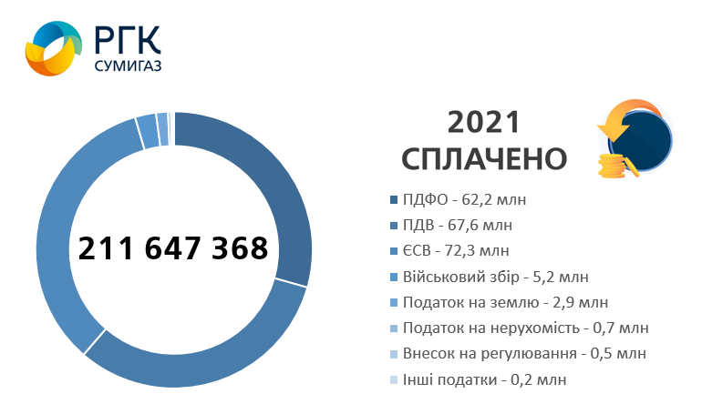 Сколько налогов уплатило Сумыгаз в 2021 г.