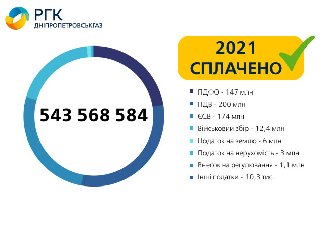 Скільки податків сплатив Дніпропетровськгаз у 2021 р.