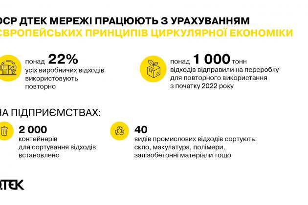 ДТЕК Мережі передав на повторне використання понад тисячу тонн відходів