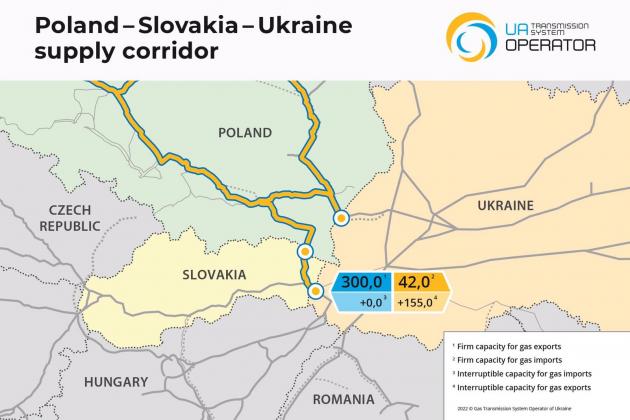 ОГТСУ та Eustream a.s. домовились про подовження терміну дії збільшених гарантованих потужностей