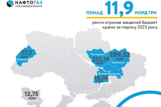 В січні-червні Укргазвидобування виплатило в бюджет майже 12  млрд грн ренти