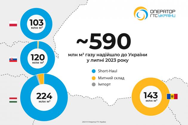 Трейдери з ЄС і Молдови в липні завели в Україну 600 млн куб. м