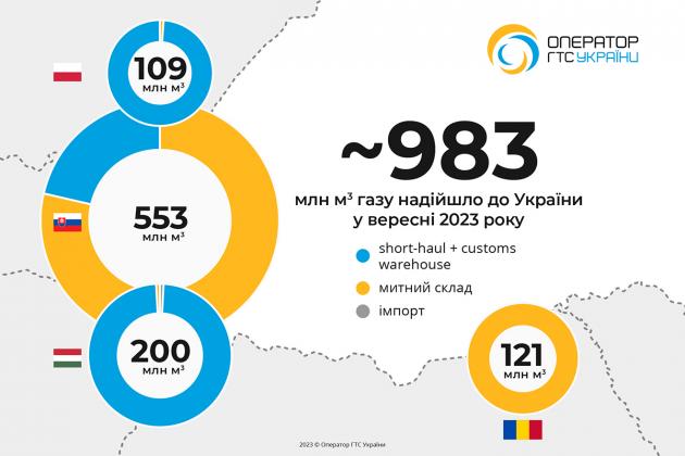 У вересні 2023 року до України надійшло майже 1 млрд куб. м газу з ЄС та Молдови   