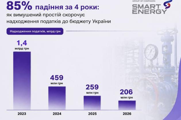 85% падіння за 4 роки: як вимушений простій газовидобувних підприємств скорочує надходження податків до бюджету України 